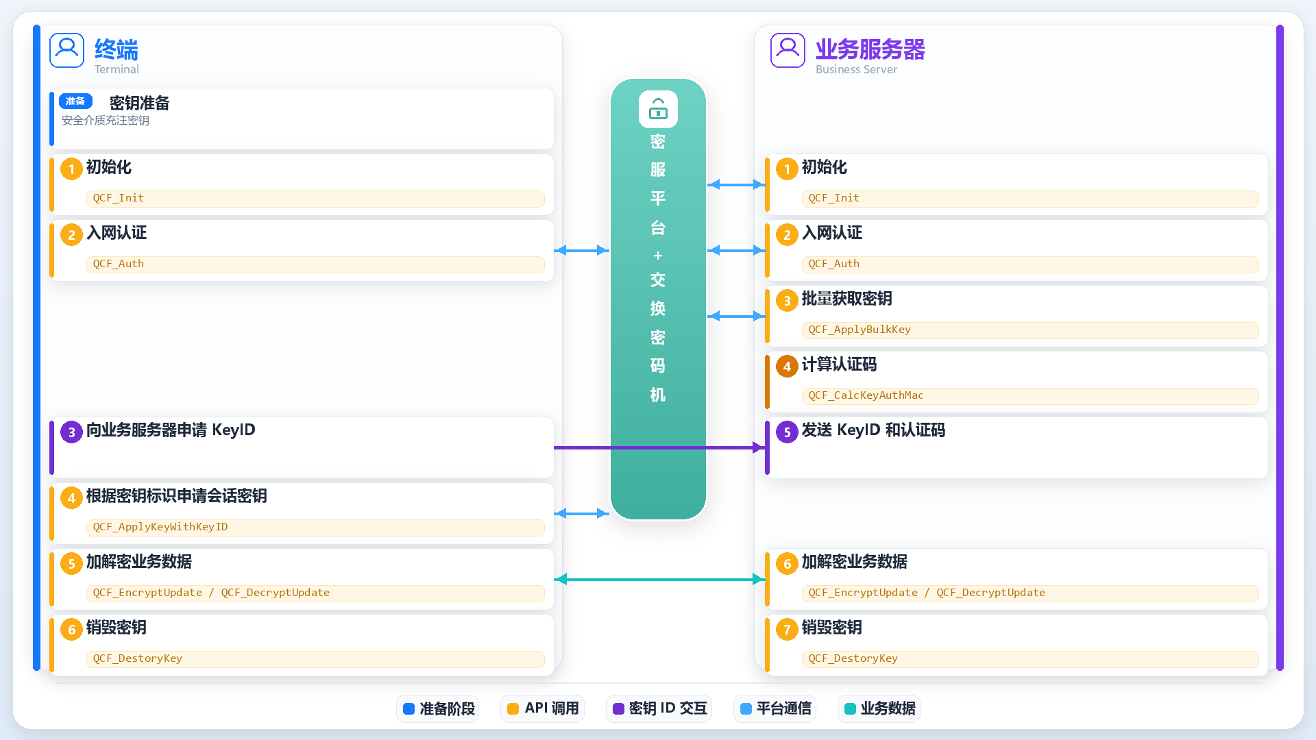 业务服务器批量获取密钥流程