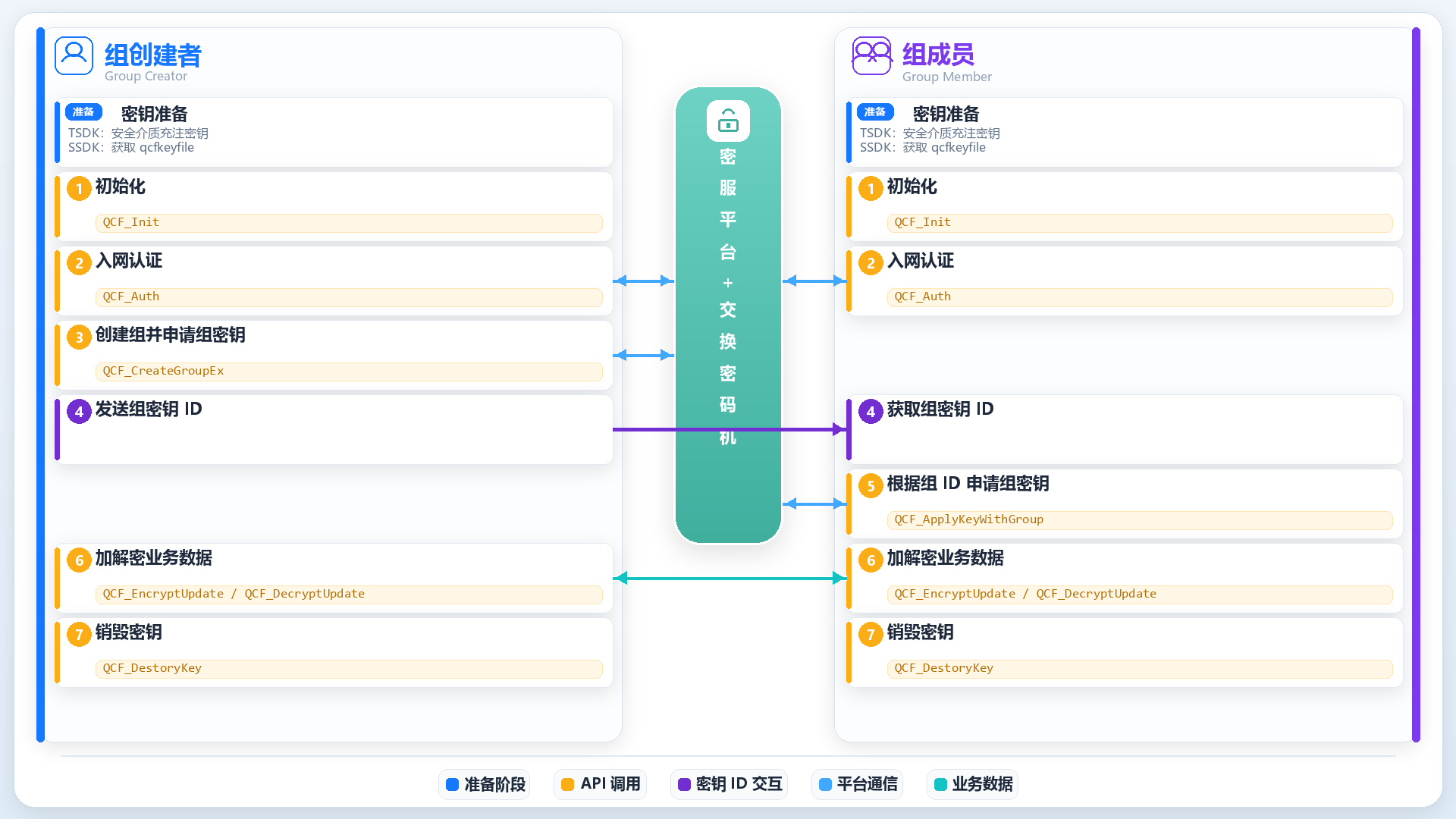 跨密服平台组通信模式流程