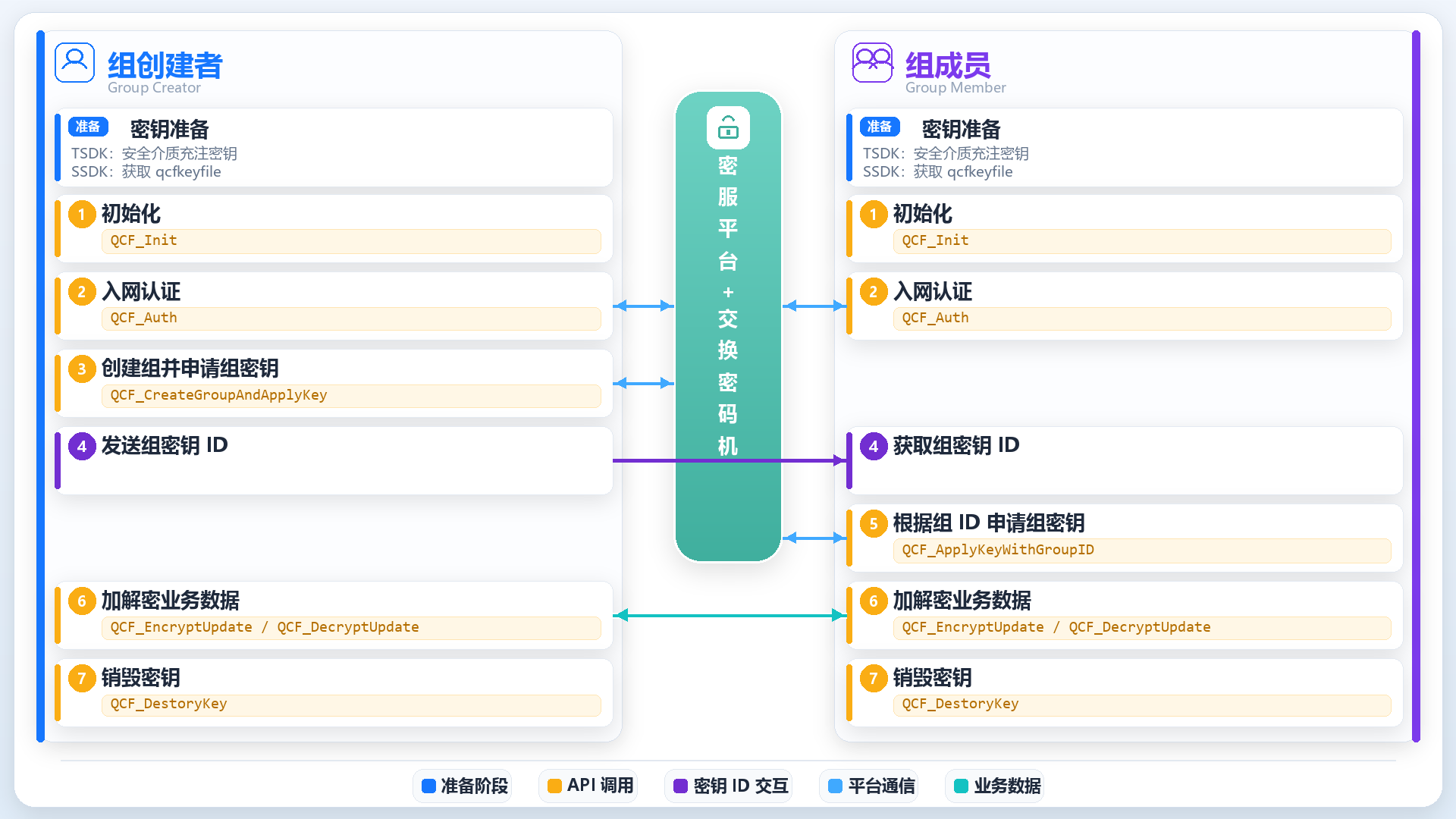 组通信场景流程