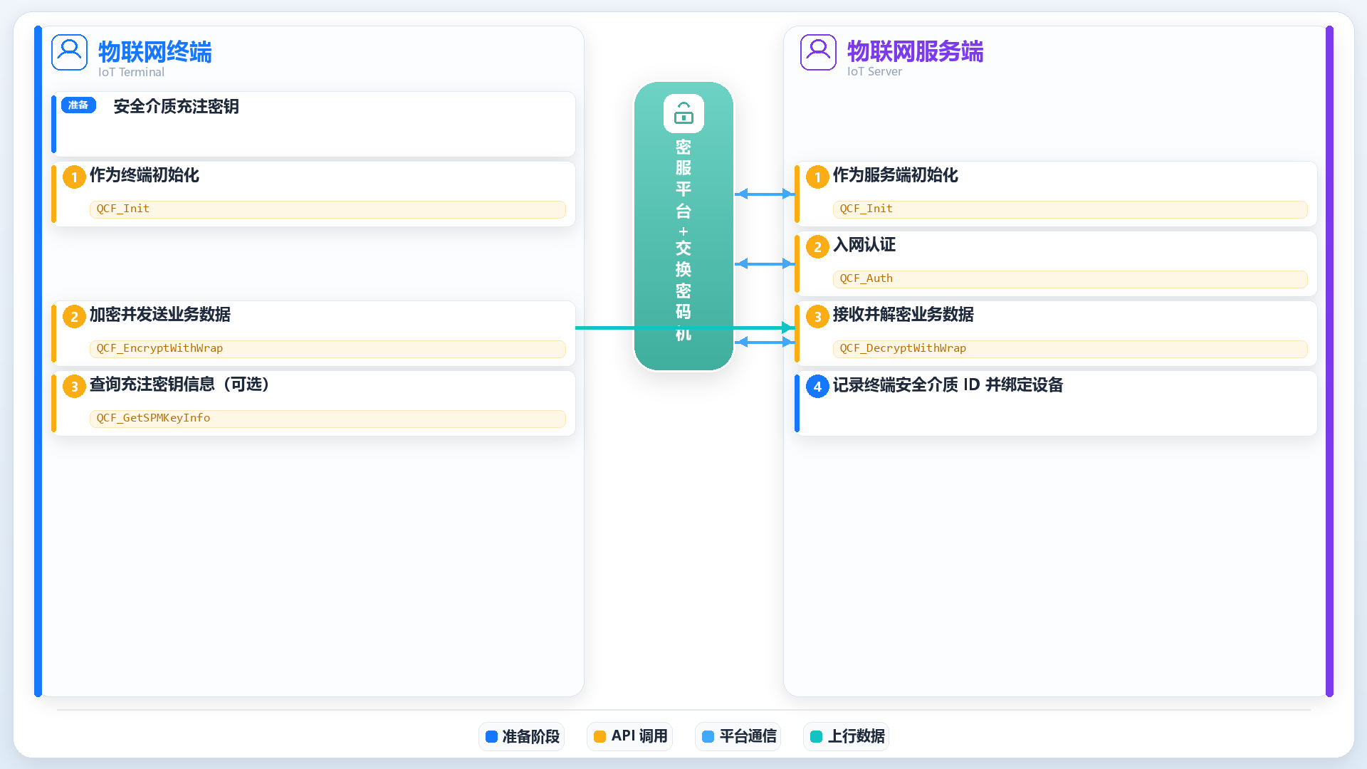 物联网模式1上行流程