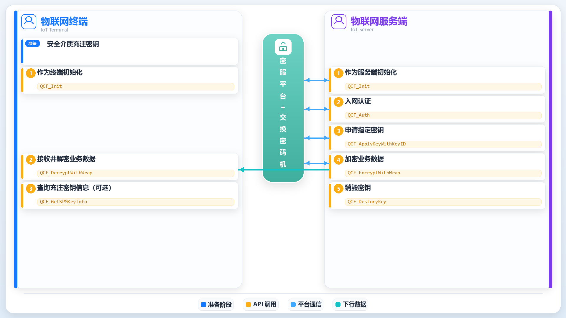 物联网模式1下行流程